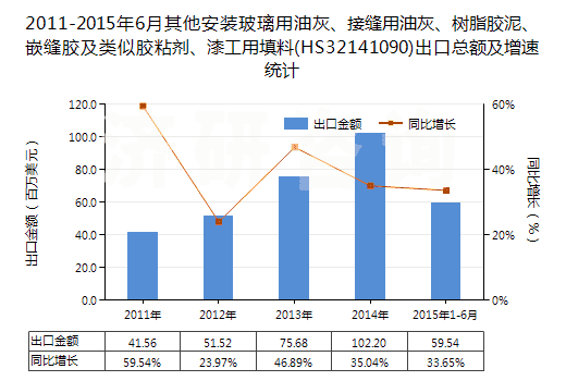 2011-2015年6月其他安裝玻璃用油灰、接縫用油灰、樹脂膠泥、嵌縫膠及類似膠粘劑、漆工用填料(HS32141090)出口總額及增速統(tǒng)計